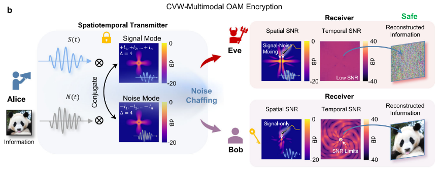 时空噪声掺杂机制的光学加密原理