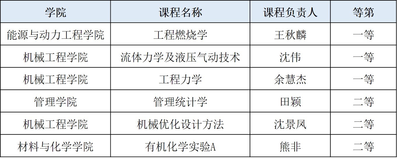 第二届上海市课程思政教学设计展示活动入选名单