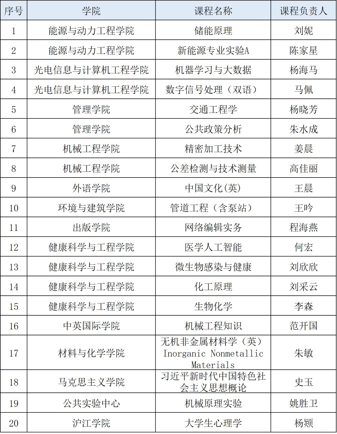 2025年度上海高校市级重点课程建设立项名单