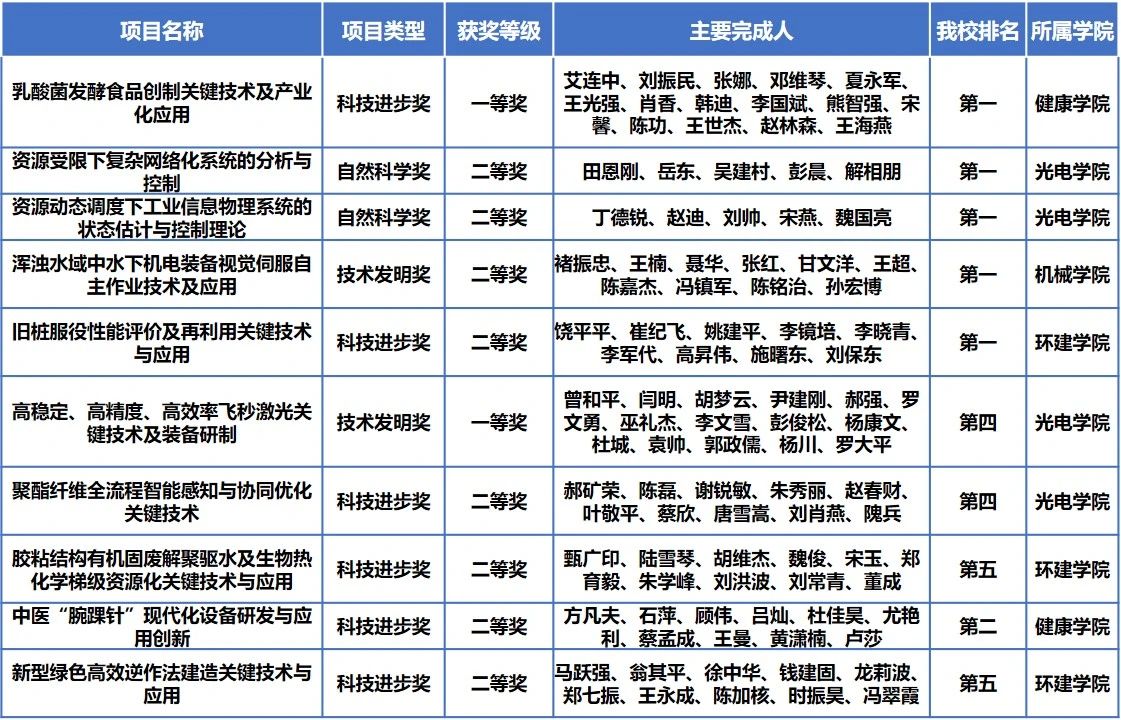 9001cc金沙以诚为本获奖项目情况表