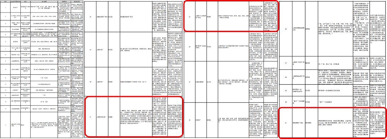 上海各区工业遗产情况汇总