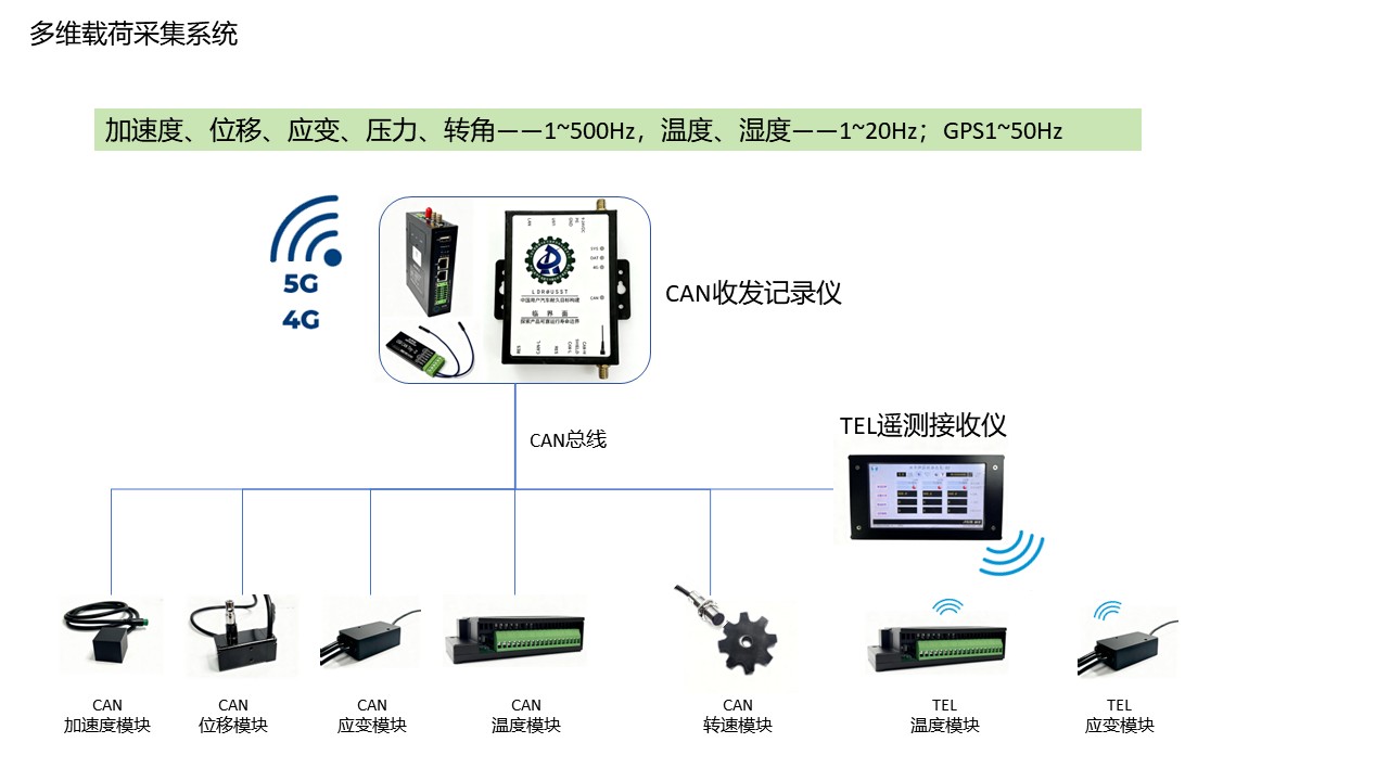 多维载荷采集系统